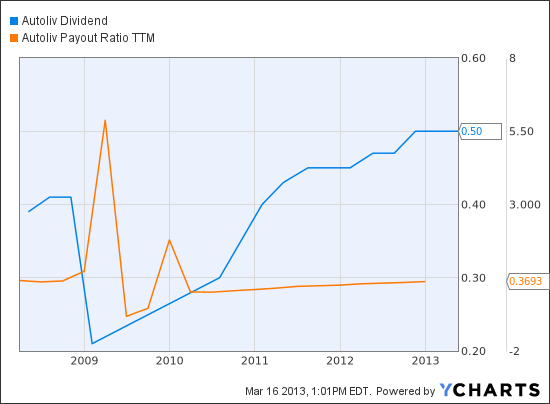 ALV Dividend Chart