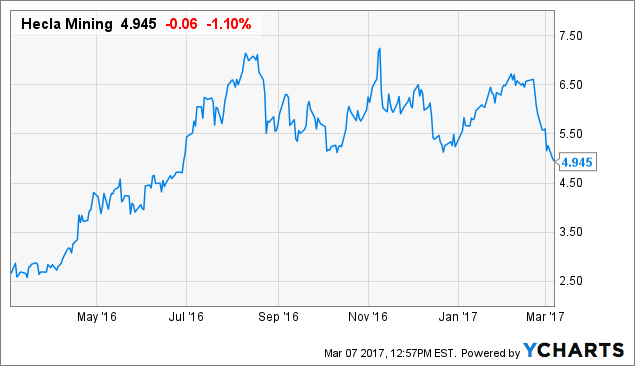 Hecla mining stock options
