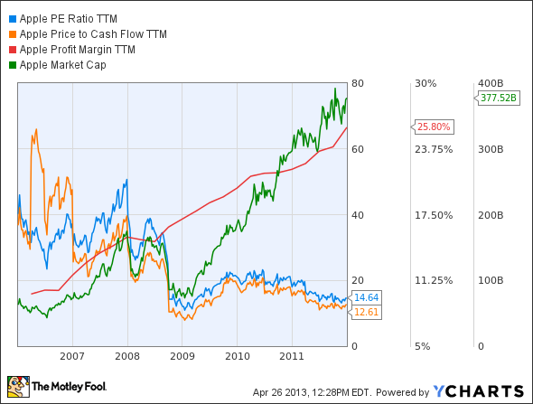 AAPL PE Ratio TTM Chart