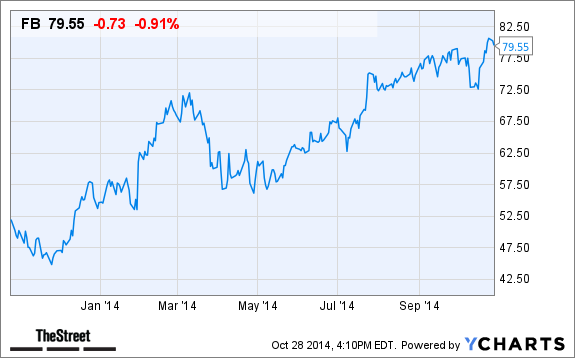 Facebook (FB) Stock Falls in After-Hours Trading Despite Positive