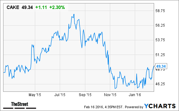 Cheesecake factory stock options