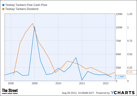 TNK Free Cash Flow Chart