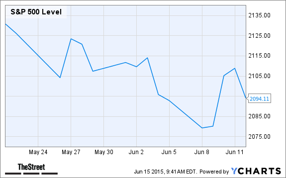 ^SPX Chart