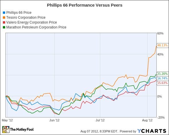 PSX Chart