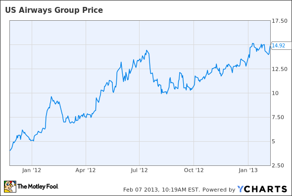 LCC Chart