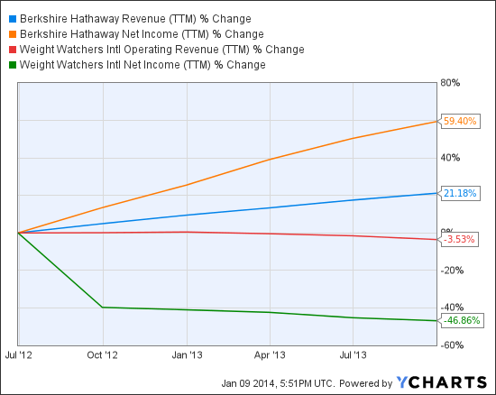 BRK.B Revenue (TTM) Chart