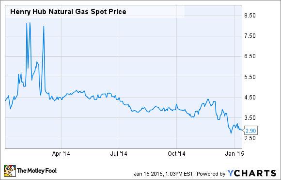 Price Of Natural Gas Per Mcf Today Price Of Natural Gas Per Mcf Today