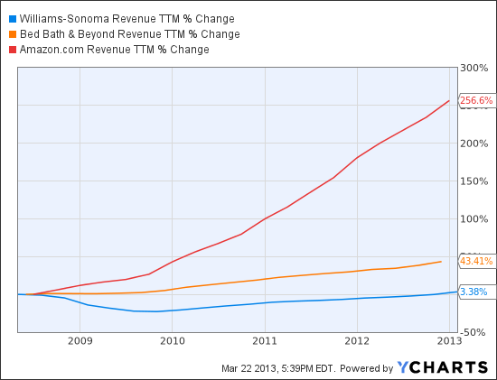 WSM Revenue TTM Chart