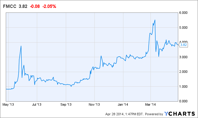FMCC Chart