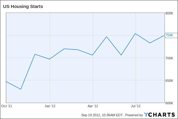 US Housing Starts Chart