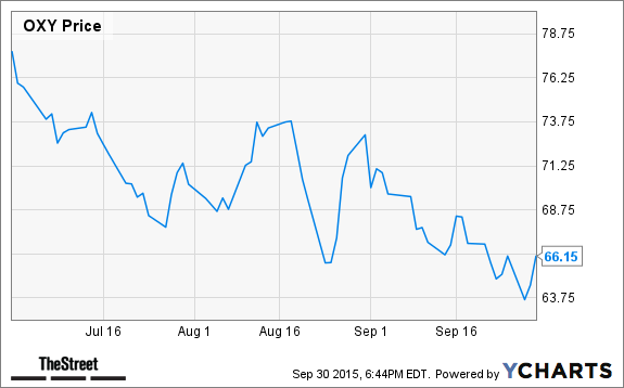 OXY Chart