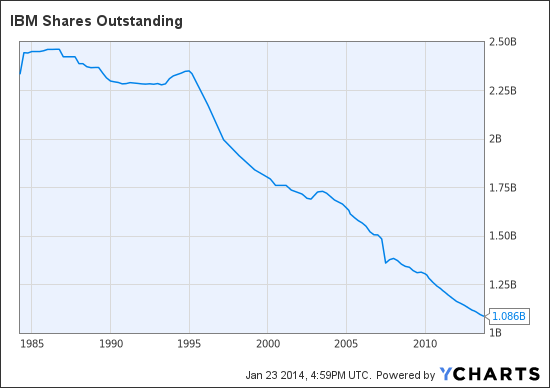 IBM Shares Outstanding Chart