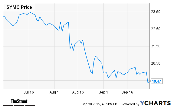 Symantec employee stock options