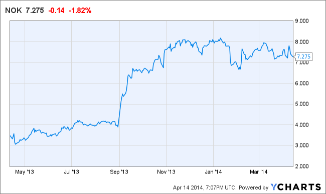 NOK Chart