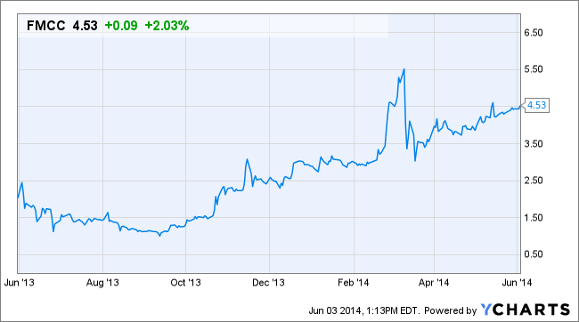 FMCC Chart