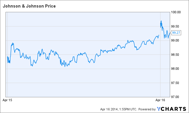 JNJ Chart