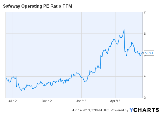 SWY Operating PE Ratio TTM Chart