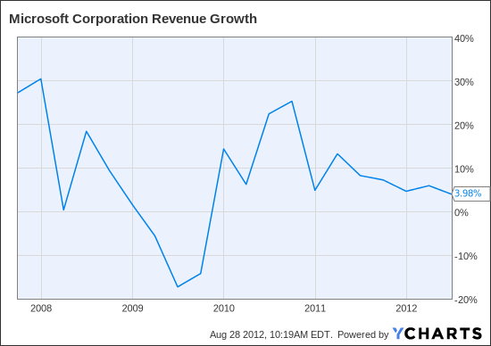 MSFT Revenue Growth Chart