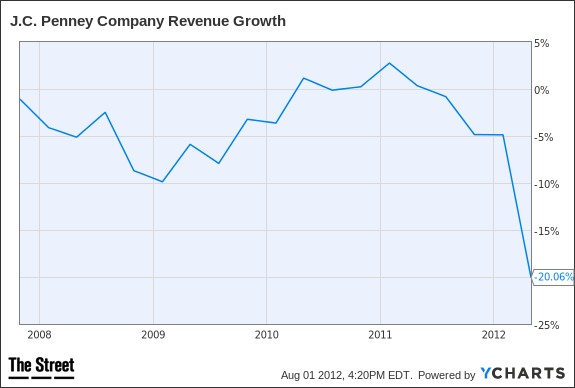 JCP Revenue Growth Chart