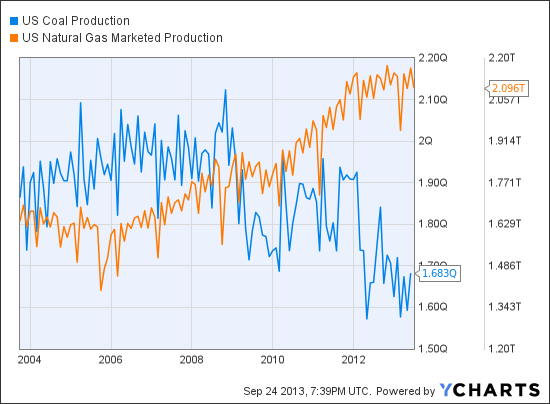US Coal Production Chart
