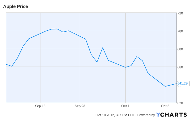 AAPL Chart