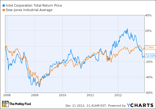 INTC Total Return Price Chart