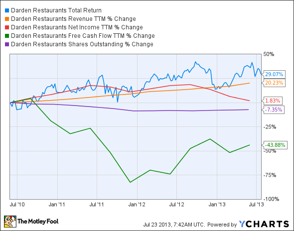 DRI Total Return Price Chart