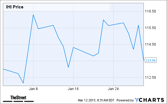 IHI Chart