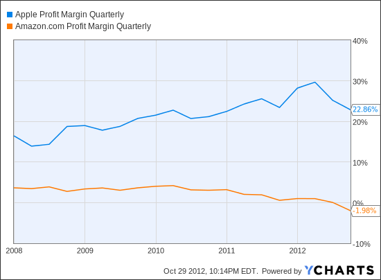 AAPL Profit Margin Quarterly Chart