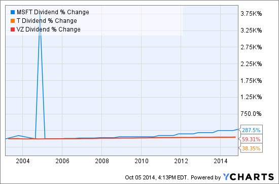 MSFT Dividend Chart