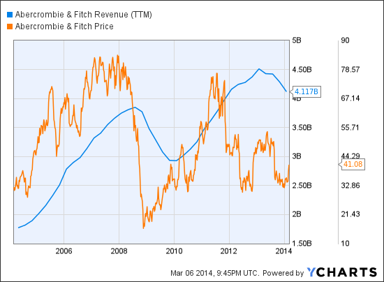 ANF Revenue (TTM) Chart