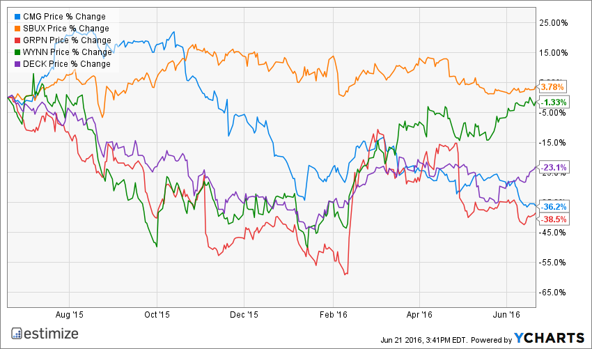 CMG Chart