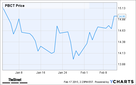 PBCT Chart