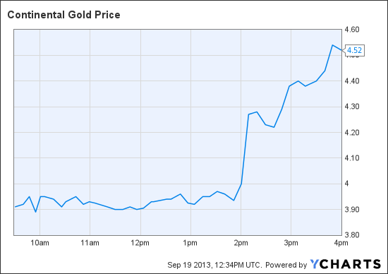 CNL Chart