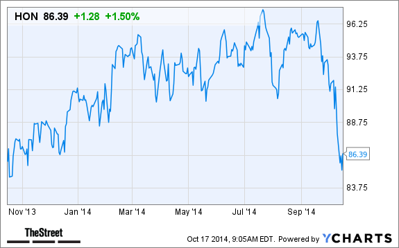 should i buy honeywell stock