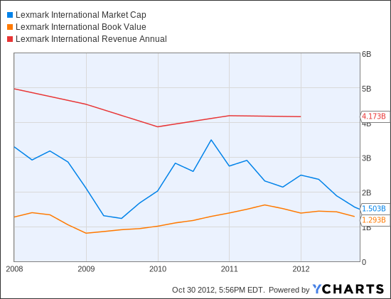 LXK Market Cap Chart