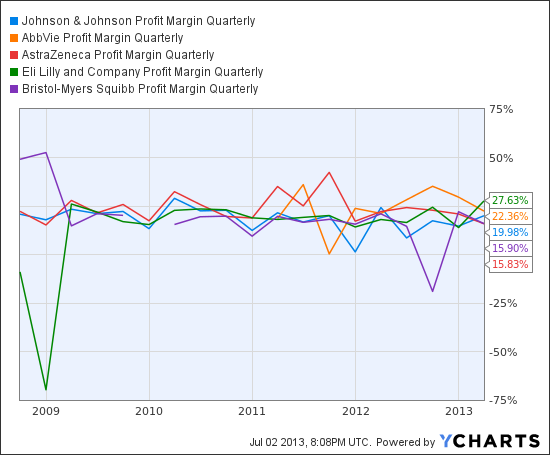 JNJ Profit Margin Quarterly Chart
