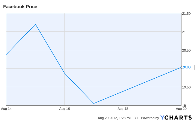 FB Chart