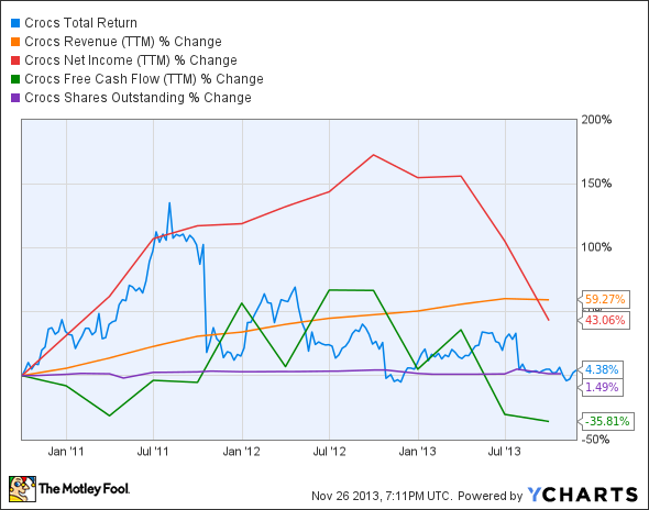 crocs revenue