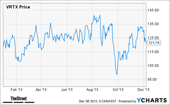 VRTX Chart