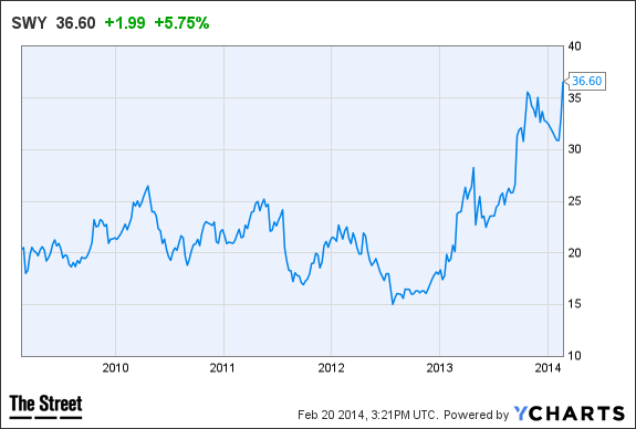 SWY Chart