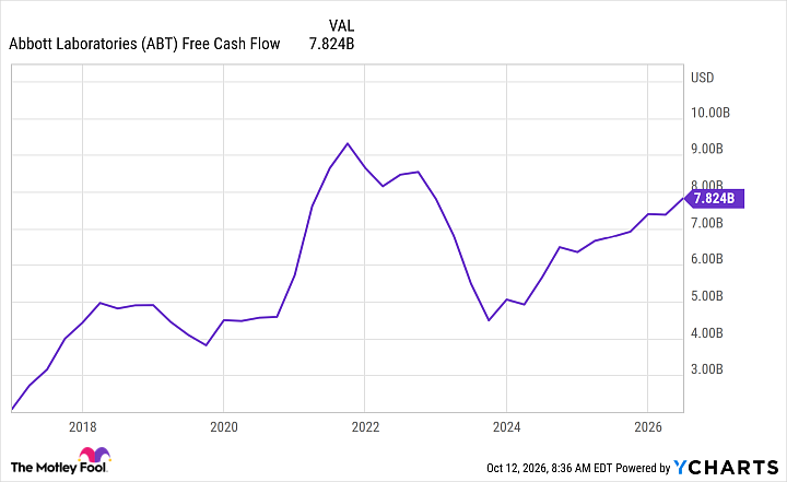 ABT Free Cash Flow Chart