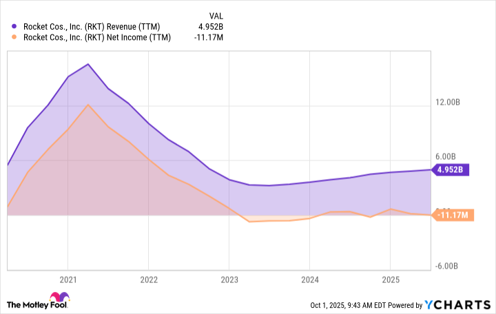 RKT Revenue (TTM) Chart
