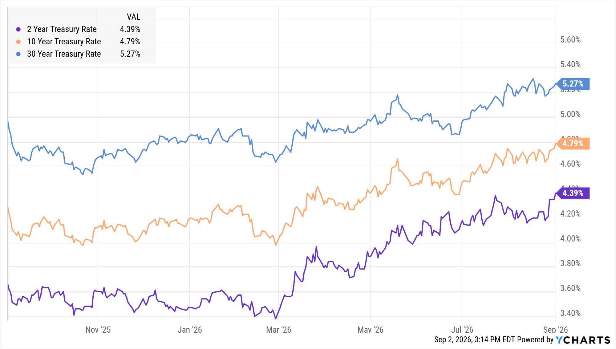 2-Year, 10-Year, and 30-Year Treasury Rates over a 12-month window