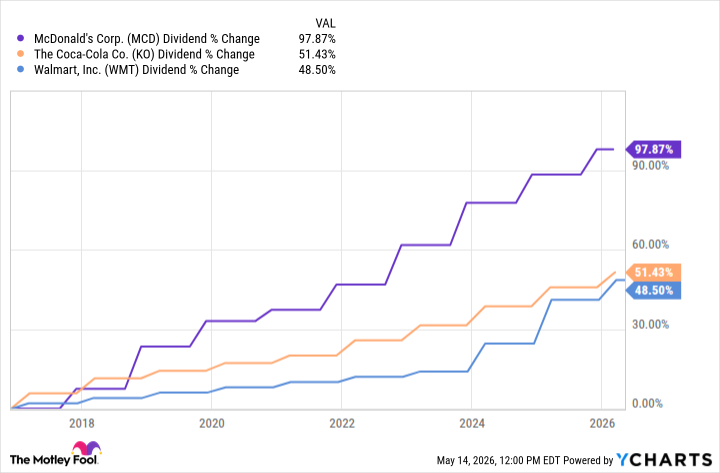 MCD Dividend Chart