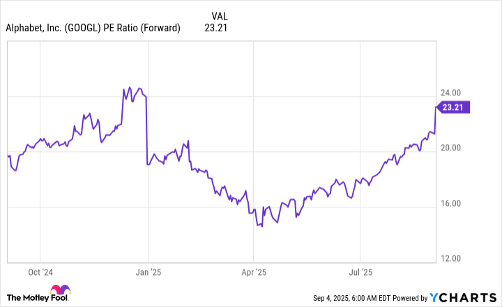 GOOGL PE Ratio (Forward) Chart