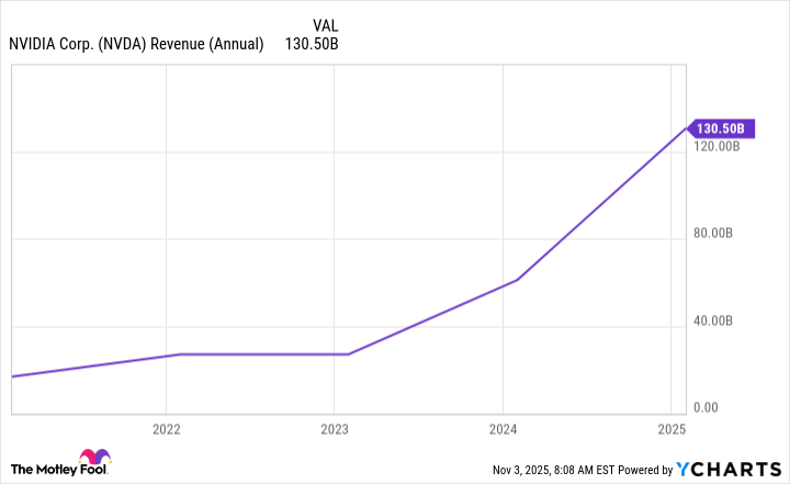 NVDA Revenue (Annual) Chart