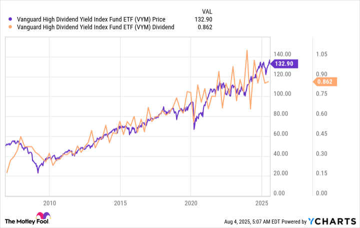 VYM Chart