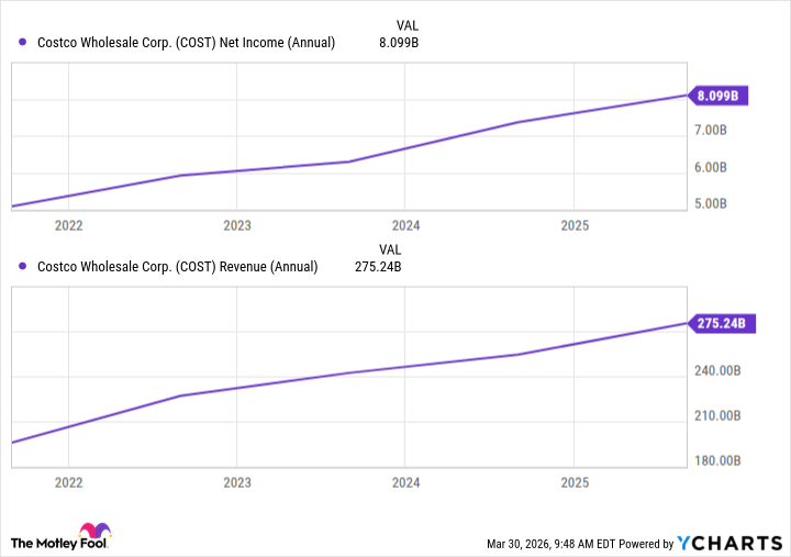 COST Net Income Annual Chart