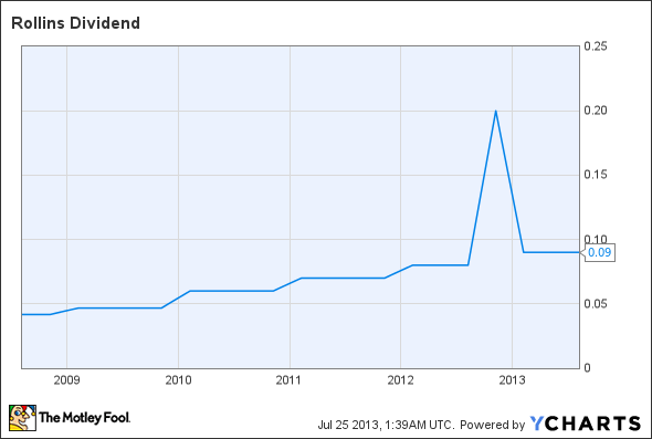 ROL Dividend Chart